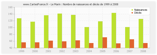 Le Marin : Nombre de naissances et décès de 1999 à 2008